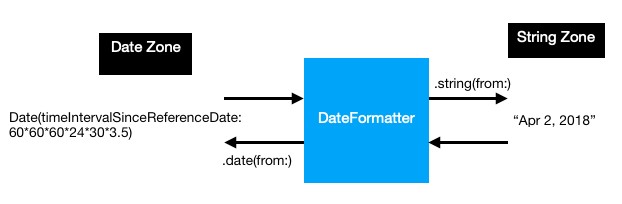 Swift Date formatter