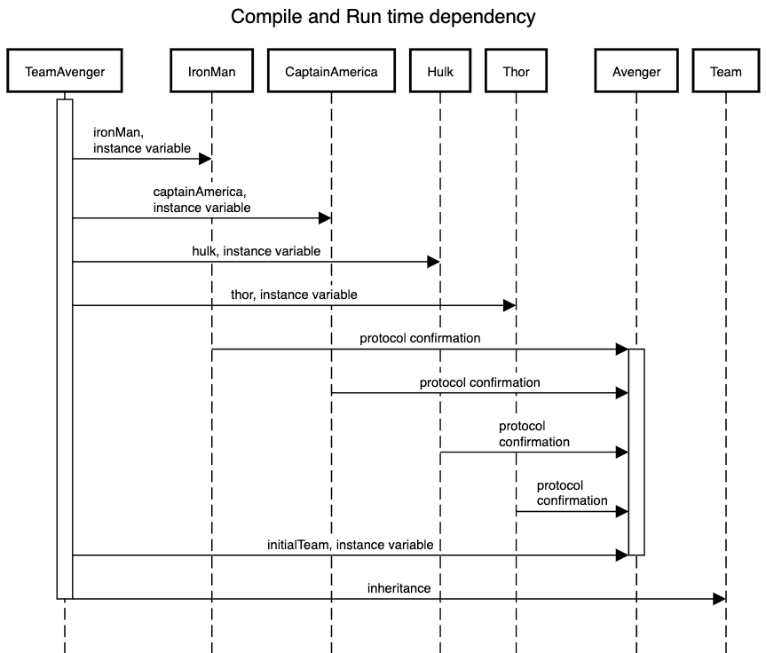 Introduction of Run and compile time Dependency with and without Protocol