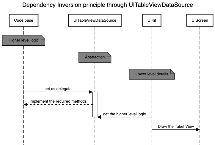 Dependency Inversion Principle through protocol, UITableViewDataSource, on Swift