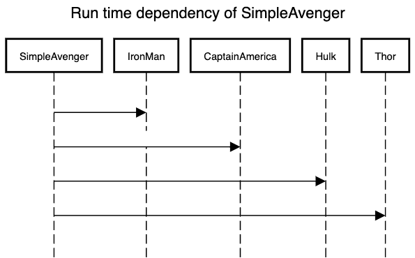 Run time dependency of SimpleAvenger, through dynamic dispatch