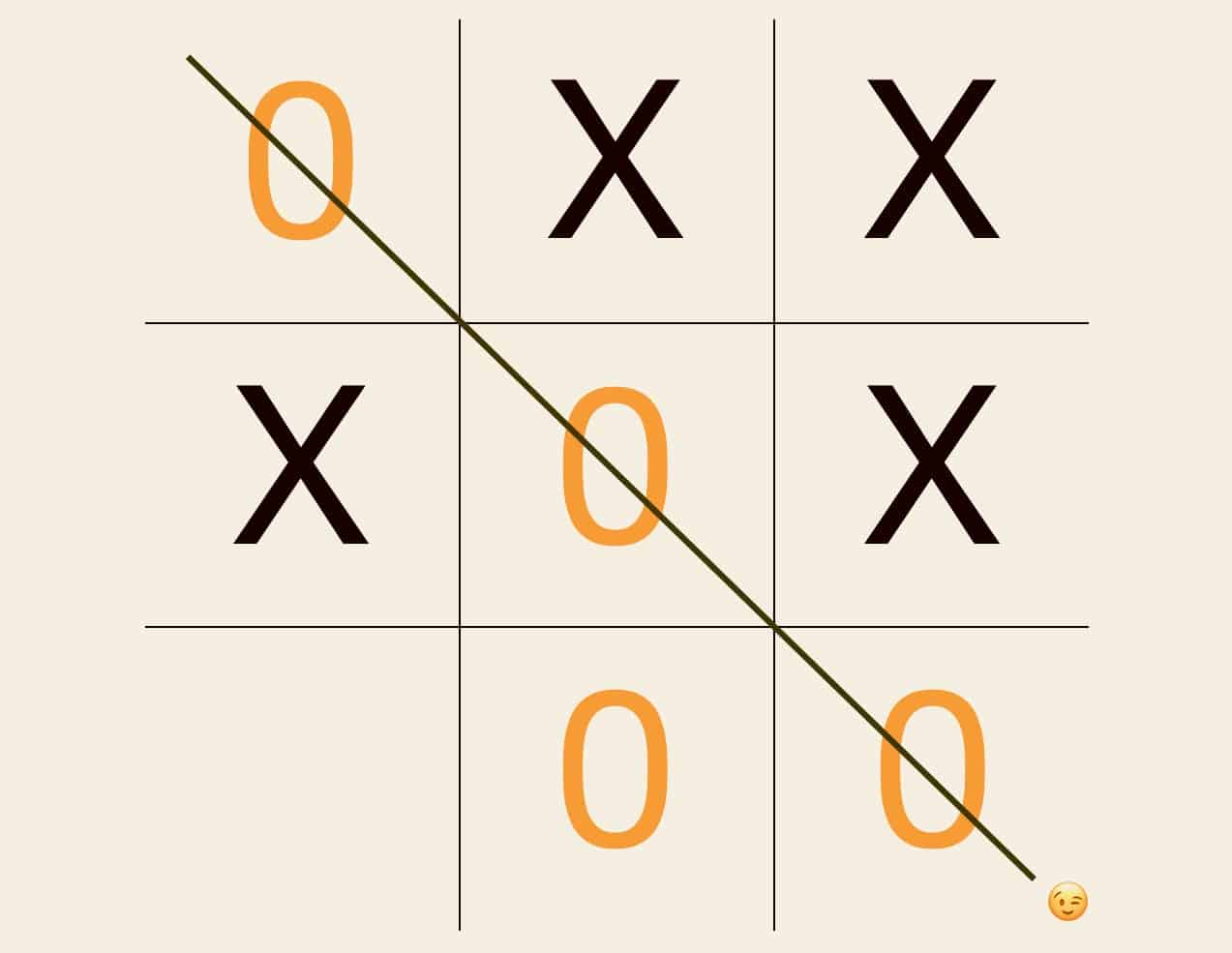 Tic-tac-toe, the other way around!