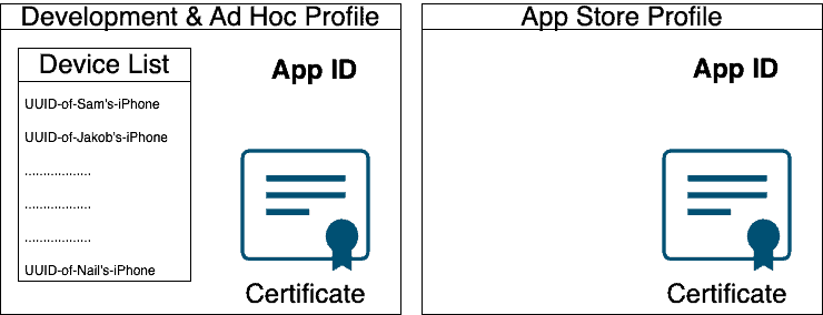 Certificates Identifiers Devices are put together in Profiles.